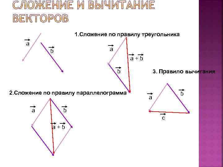 1. Сложение по правилу треугольника а а b a+b b 2. Сложение по правилу