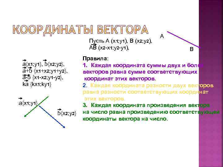 Пусть А (х1; у1), В (х2; у2), АВ (х2 -х1; у2 -у1), а{х1; у1},