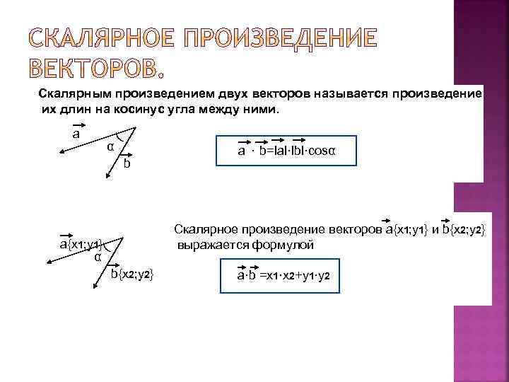 Скалярным произведением двух векторов называется произведение их длин на косинус угла между ними. α