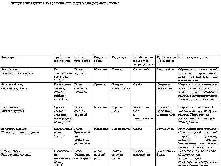 Некоторые виды травянистых растений, используемые для устройства газонов Виды трав Требования Способ к почве,