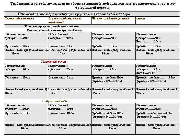 Требования к устройству газонов на объектах ландшафтной архитектуры (в зависимости от грунтов материнской породы)
