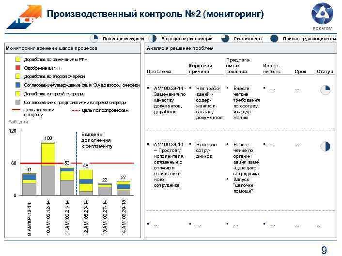Производственный контроль № 2 (мониторинг) Поставлена задача Мониторинг времени шагов процесса В процессе реализации