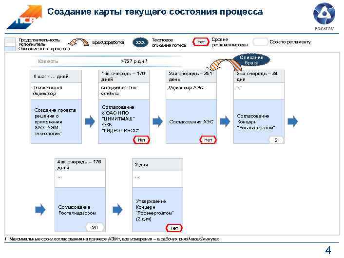 Создание карты текущего состояния процесса Продолжительность Исполнитель Описание шага процесса Брак/доработка Как есть ХХХ