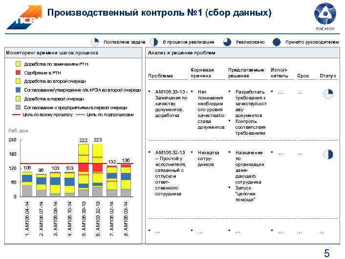 Производственный контроль № 1 (сбор данных) Поставлена задача Мониторинг времени шагов процесса В процессе