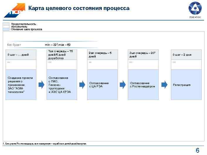 Карта целевого состояния процесса Продолжительность Исполнитель Описание шага процесса Как будет min – 321,