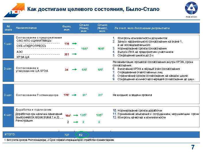Как достигаем целевого состояния, Было-Стало № шага Наименование Согласование с предприятиями ОАО НПО «ЦНИИТМАШ»