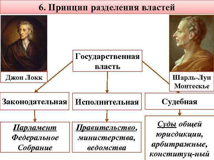 6. Принцип разделения властей Государственная власть Шарль Луи Монтескье Джон Локк Законодательная Исполнительная Парламент