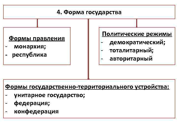 4. Форма государства Формы правления - монархия; - республика Политические режимы - демократический; -