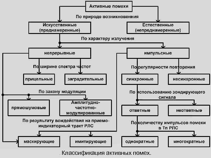 . Классификация активных помех. 