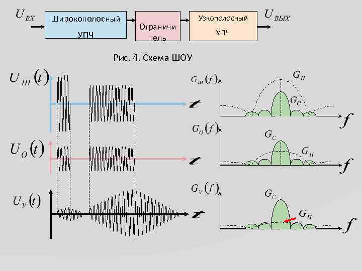 Широкополосный УПЧ Ограничи тель Рис. 4. Схема ШОУ Узкополосный УПЧ 
