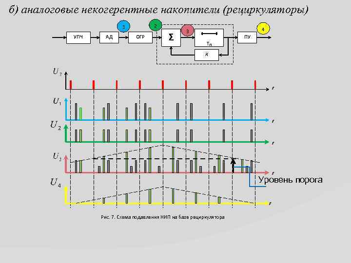 б) аналоговые некогерентные накопители (рециркуляторы) 2 1 УПЧ АД ОГР Σ 4 3 ПУ