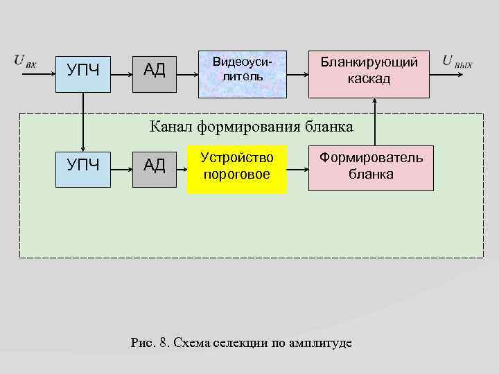 УПЧ АД Видеоусилитель Бланкирующий каскад Канал формирования бланка УПЧ АД Устройство пороговое Формирователь бланка