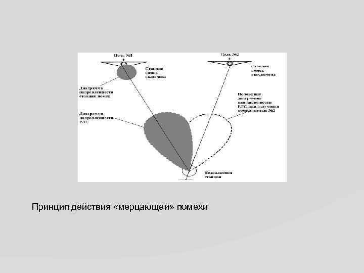 Принцип действия «мерцающей» помехи 