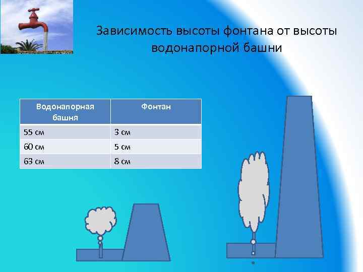 Зависимость высоты фонтана от высоты водонапорной башни Водонапорная башня Фонтан 55 см 3 см