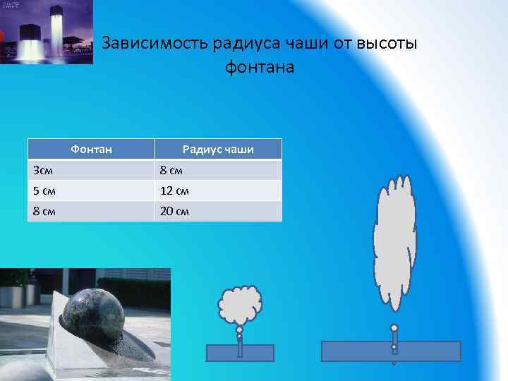 Зависимость радиуса чаши от высоты фонтана Фонтан Радиус чаши 3 см 8 см 5