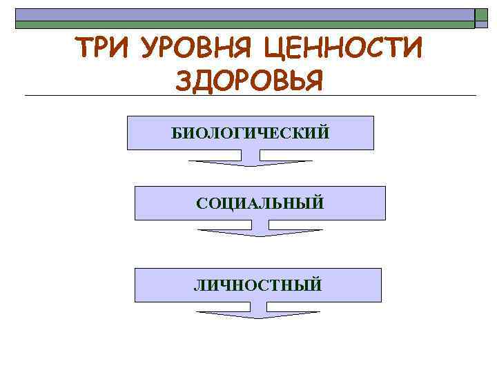 ТРИ УРОВНЯ ЦЕННОСТИ ЗДОРОВЬЯ БИОЛОГИЧЕСКИЙ СОЦИАЛЬНЫЙ ЛИЧНОСТНЫЙ 