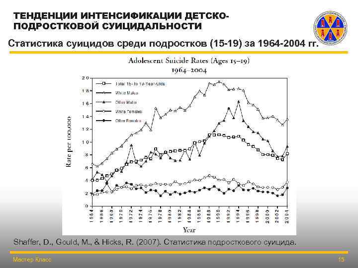 ТЕНДЕНЦИИ ИНТЕНСИФИКАЦИИ ДЕТСКОПОДРОСТКОВОЙ СУИЦИДАЛЬНОСТИ Статистика суицидов среди подростков (15 -19) за 1964 -2004 гг.