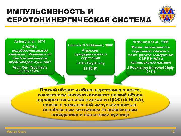 ИМПУЛЬСИВНОСТЬ И СЕРОТОНИНЕРГИЧЕСКАЯ СИСТЕМА Asberg et al. , 1976 5 -HIAA в цереброспинальной жидкости.