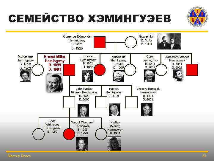 СЕМЕЙСТВО ХЭМИНГУЭЕВ Grace Hall B. 1872 D. 1951 Clarence Edmonds Hemingway B. 1871 D.