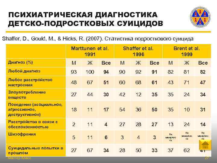 ПСИХИАТРИЧЕСКАЯ ДИАГНОСТИКА ДЕТСКО-ПОДРОСТКОВЫХ СУИЦИДОВ Shaffer, D. , Gould, M. , & Hicks, R. (2007).