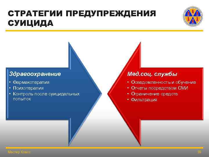 СТРАТЕГИИ ПРЕДУПРЕЖДЕНИЯ СУИЦИДА Здравоохранение Мед. соц. службы • Фармакотерапия • Психотерапия • Контроль после