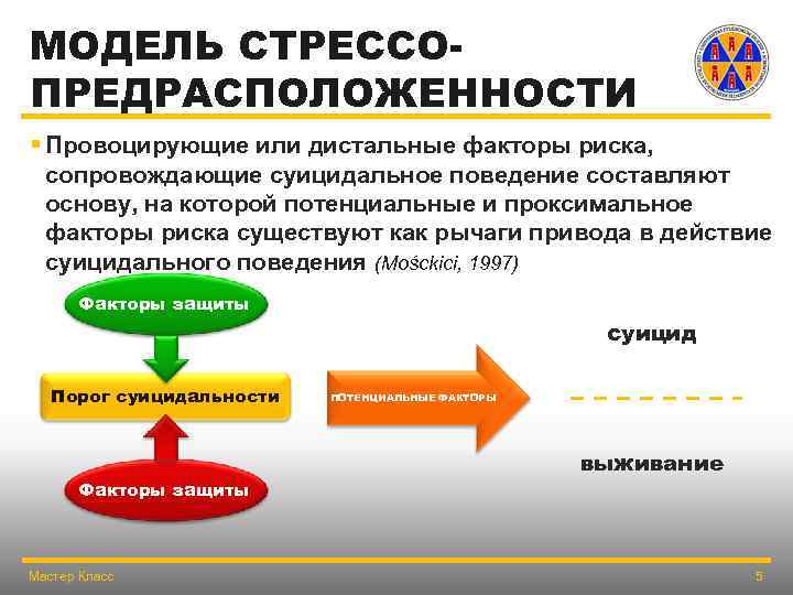 МОДЕЛЬ СТРЕССОПРЕДРАСПОЛОЖЕННОСТИ § Провоцирующие или дистальные факторы риска, сопровождающие суицидальное поведение составляют основу, на