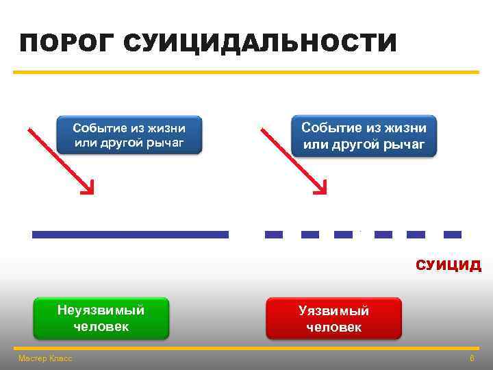 ПОРОГ СУИЦИДАЛЬНОСТИ Событие из жизни или другой рычаг СУИЦИД Неуязвимый человек Мастер Класс Уязвимый