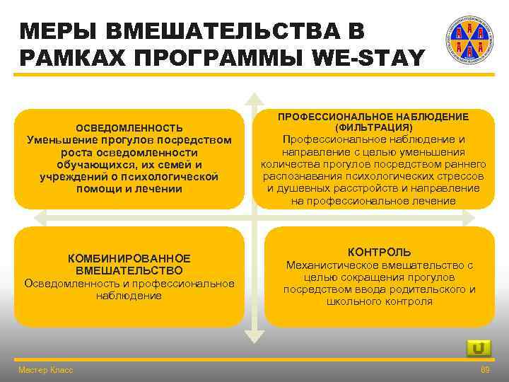 МЕРЫ ВМЕШАТЕЛЬСТВА В РАМКАХ ПРОГРАММЫ WE-STAY ОСВЕДОМЛЕННОСТЬ Уменьшение прогулов посредством роста осведомленности обучающихся, их
