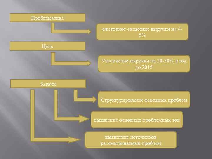 Проблематика ежегодное снижение выручки на 45% Цель Увеличение выручки на 20 -30% в год