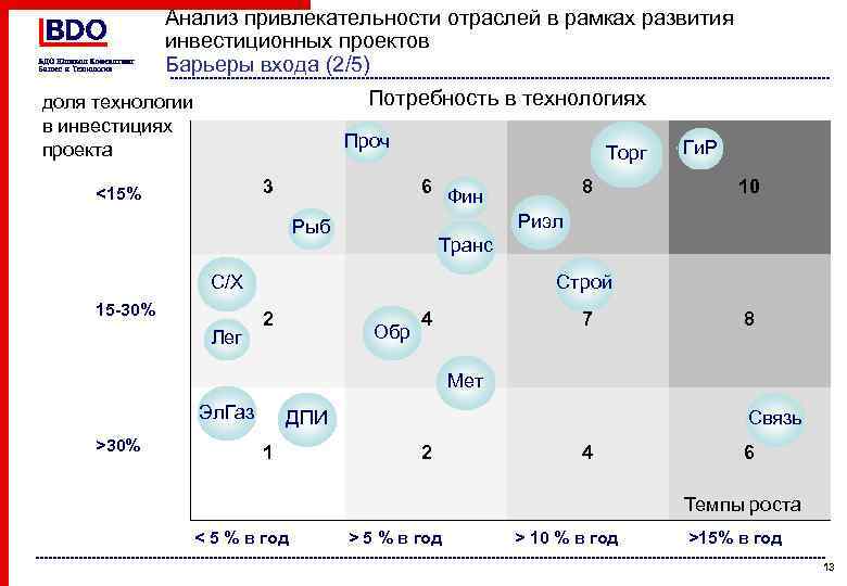 Анализ привлекательности отраслей в рамках развития инвестиционных проектов Барьеры входа (2/5) Потребность в технологиях