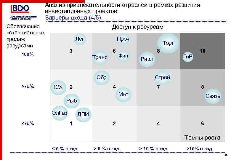 Анализ привлекательности отраслей в рамках развития инвестиционных проектов Барьеры входа (4/5) Обеспечение потенциальных продаж