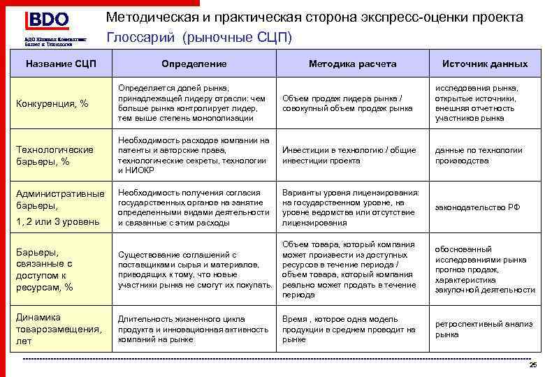 Методическая и практическая сторона экспресс-оценки проекта Глоссарий (рыночные СЦП) Название СЦП Определение Методика расчета