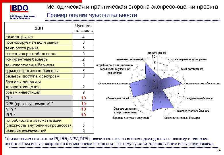 Методическая и практическая сторона экспресс-оценки проекта Пример оценки чувствительности СЦП емкость рынка прогнозируемая доля