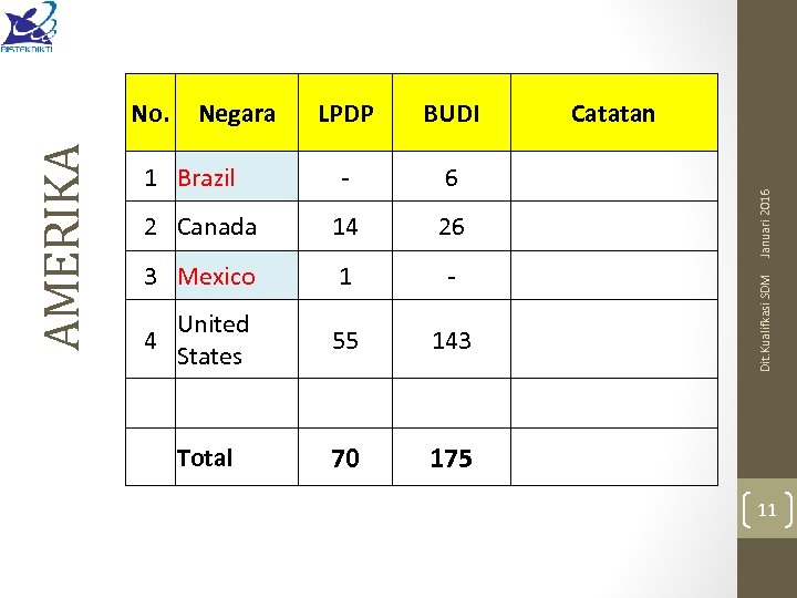 LPDP BUDI - 6 2 Canada 14 26 3 Mexico 1 - United States