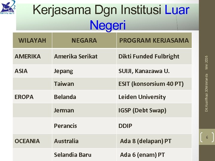 Kerjasama Dgn Institusi Luar Negeri WILAYAH NEGARA PROGRAM KERJASAMA Dikti Funded Fulbright ASIA Jepang