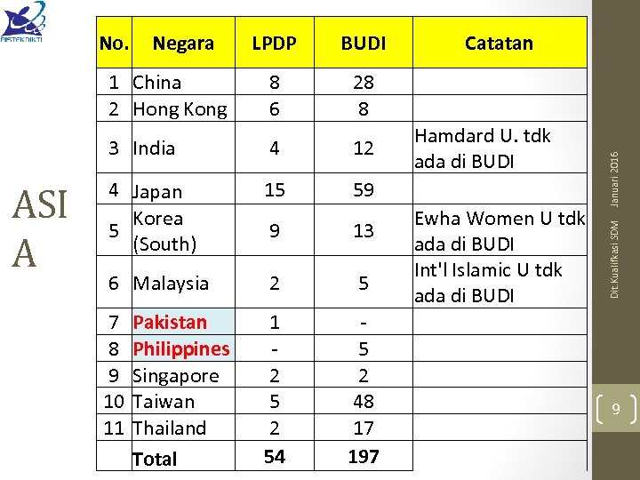 BUDI Catatan 8 6 28 8 3 India 4 12 4 Japan Korea 5