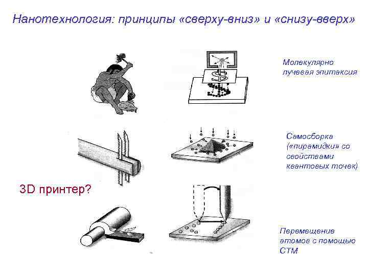 Нанотехнология: принципы «сверху-вниз» и «снизу-вверх» Молекулярно лучевая эпитаксия Самосборка ( «пирамидки» со свойствами квантовых