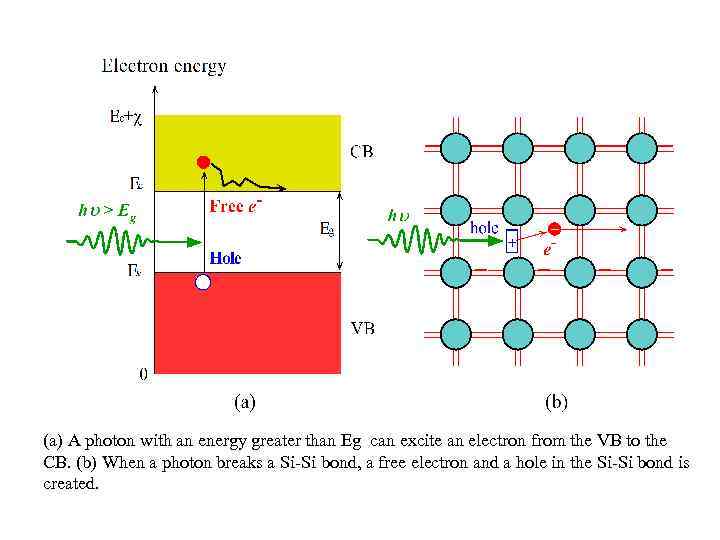 (a) A photon with an energy greater than Eg can excite an electron from