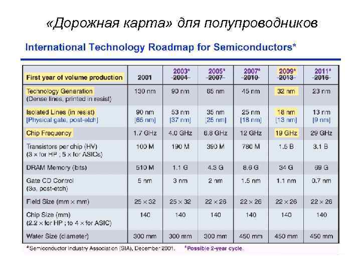  «Дорожная карта» для полупроводников 