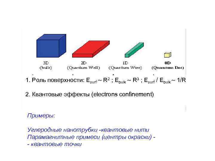 1. Роль поверхности: Esurf R 2 ; Ebulk R 3 ; Esurf / Ebulk