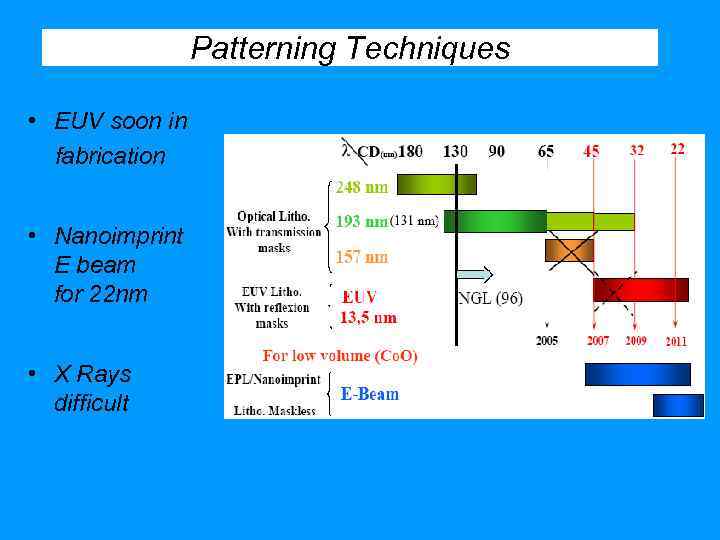 Patterning Techniques • EUV soon in fabrication • Nanoimprint E beam for 22 nm