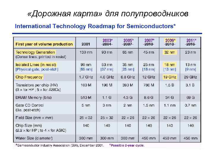  «Дорожная карта» для полупроводников 