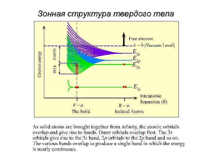 Зонная структура твердого тела 