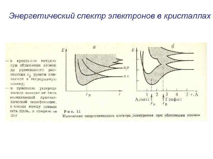 Энергетический спектр электронов в кристаллах 