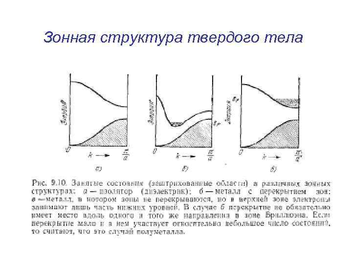 Зонная структура твердого тела 