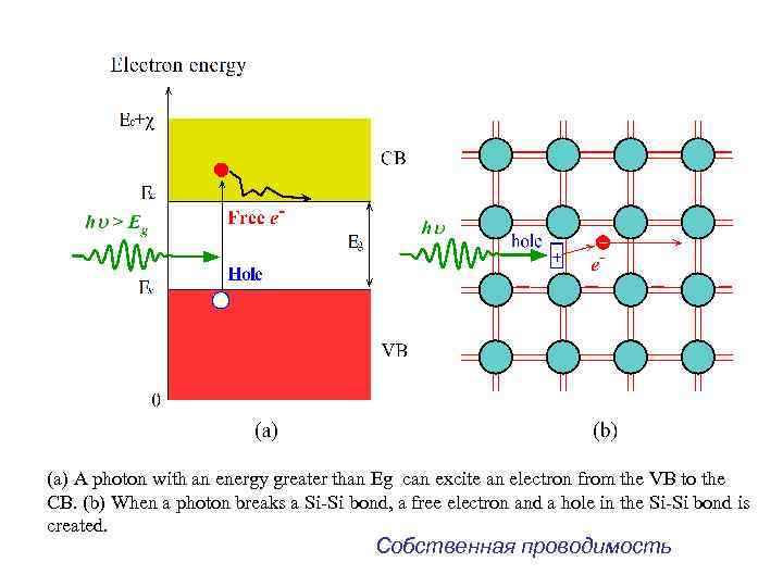 (a) A photon with an energy greater than Eg can excite an electron from