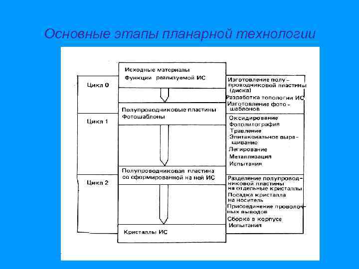 Основные этапы планарной технологии 