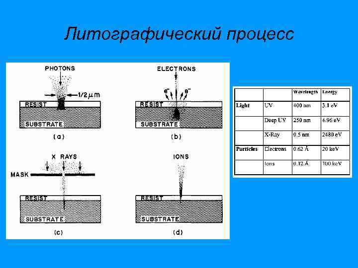 Литографический процесс 