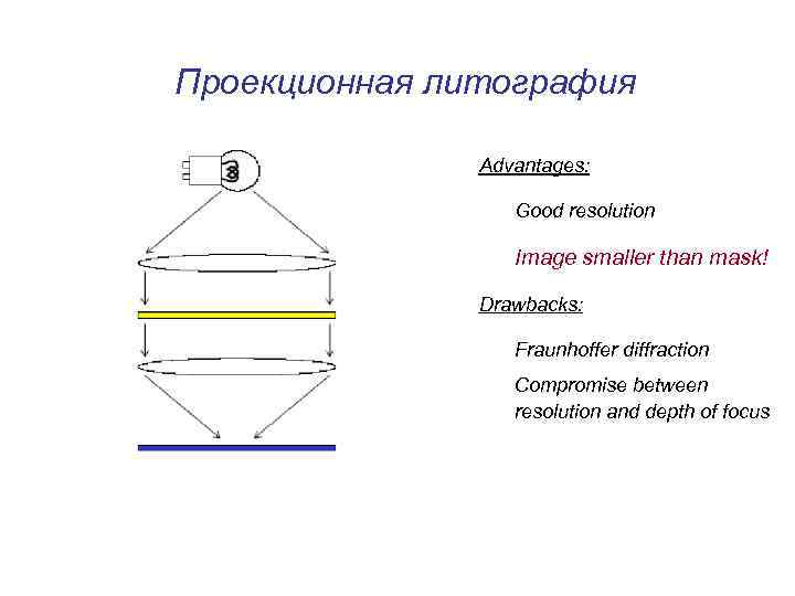 Проекционная литография Advantages: Good resolution Image smaller than mask! Drawbacks: Fraunhoffer diffraction Compromise between