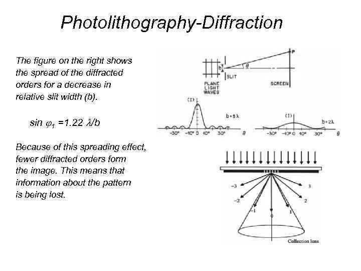 Photolithography-Diffraction The figure on the right shows the spread of the diffracted orders for